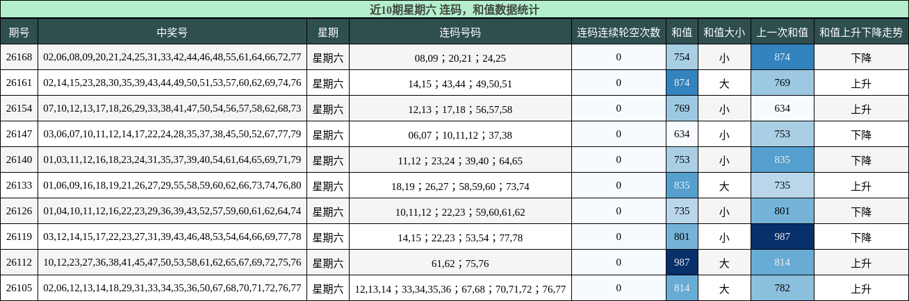 连码分析,和值分析