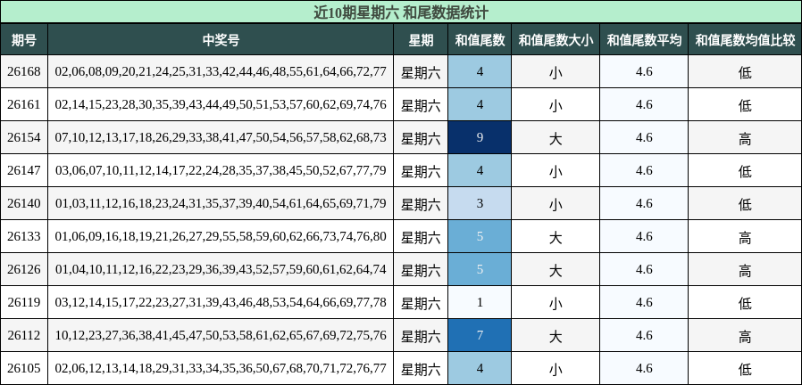 和尾分析
