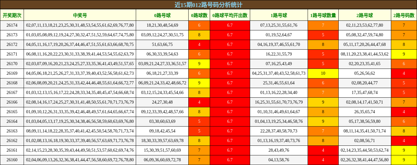 近15期012路号码分析统计