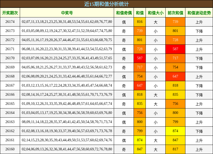 近15期和值分析统计