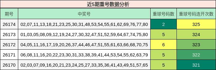 近5期重号数据分析