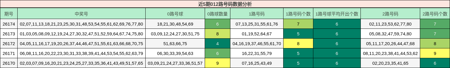 近5期012路号码数据分析