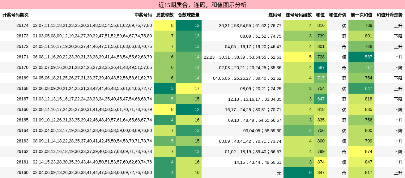 质合分析,连码分析,和值分析