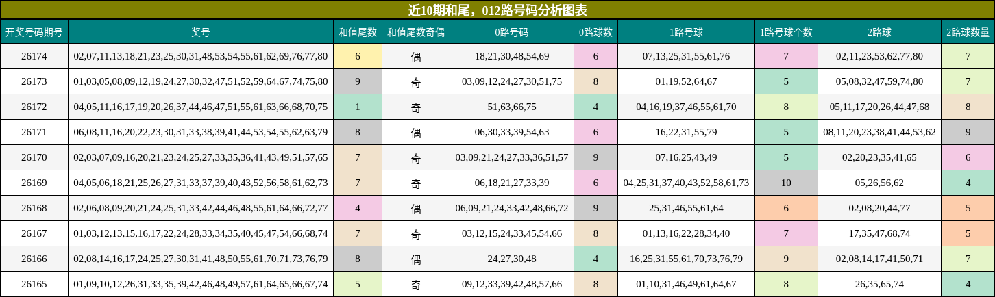 近10期和尾，012路号码分析图表