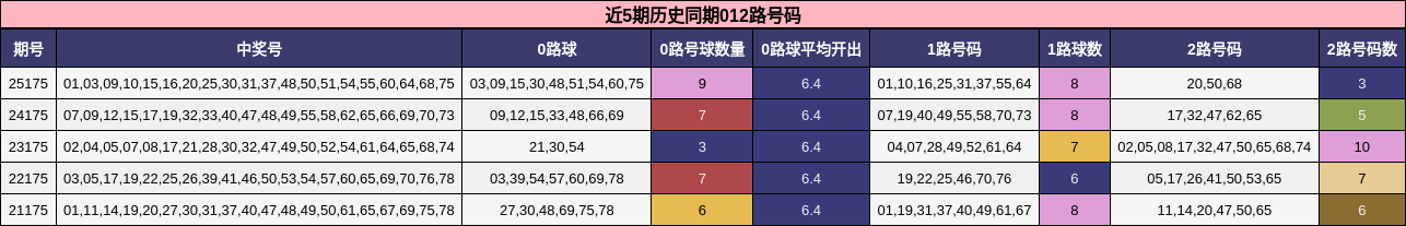 近5期历史同期012路号码
