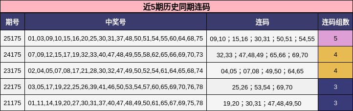 近5期历史同期连码