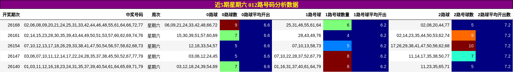 012路号码分析