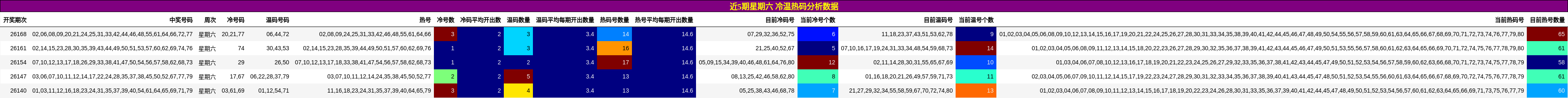 冷温热码分析