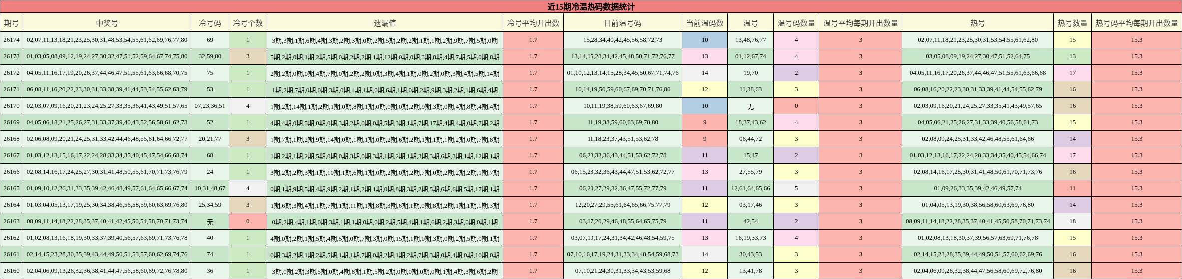 近15期冷温热码数据统计
