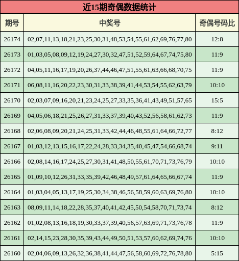 近15期奇偶数据统计