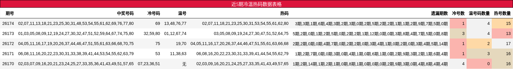 冷温热码分析