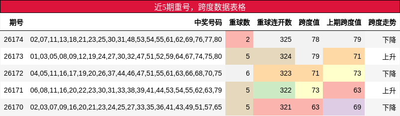 重号分析，跨度分析