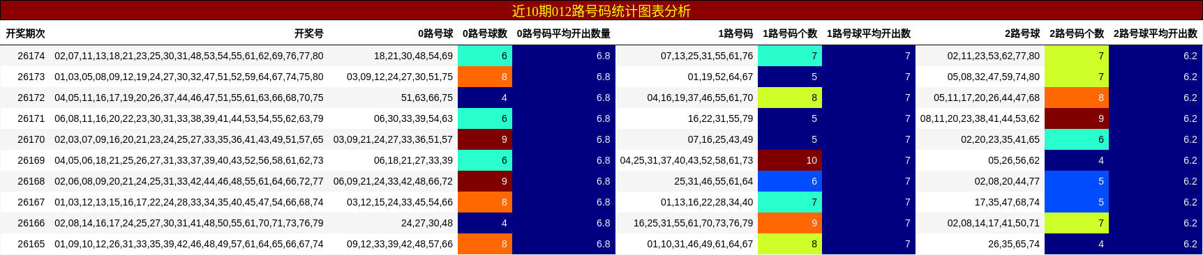 近10期012路号码统计图表分析