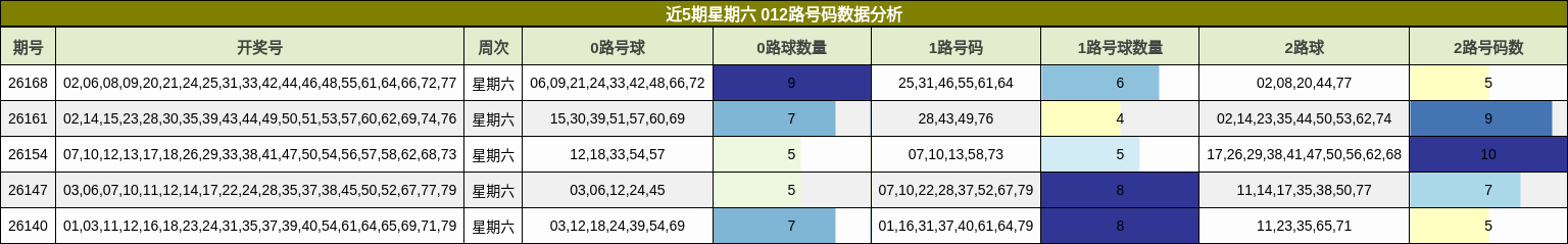 近5期星期六 012路号码数据分析