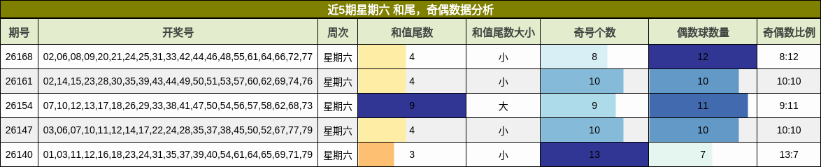 近5期星期六 和尾,奇偶数据分析