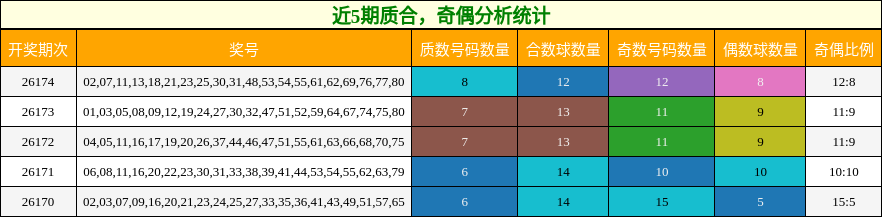 近5期质合,奇偶分析统计