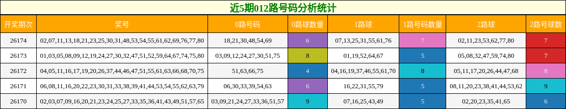 近5期012路号码分析统计
