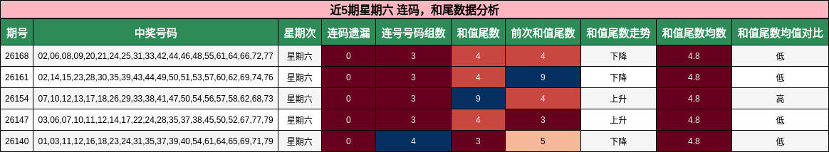 连码分析，和尾分析