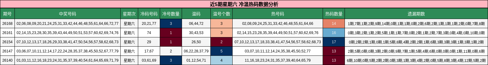 冷温热码分析