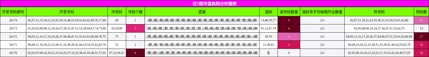 近5期冷温热码分析图表