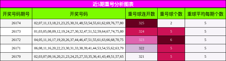 近5期重号分析图表