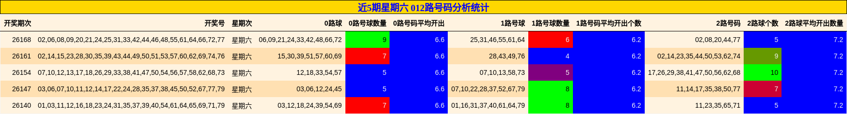 近5期星期六 012路号码分析统计