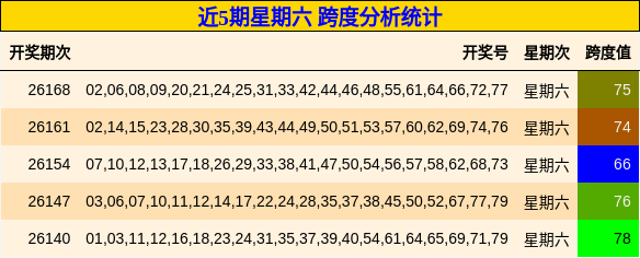 近5期星期六 跨度分析统计
