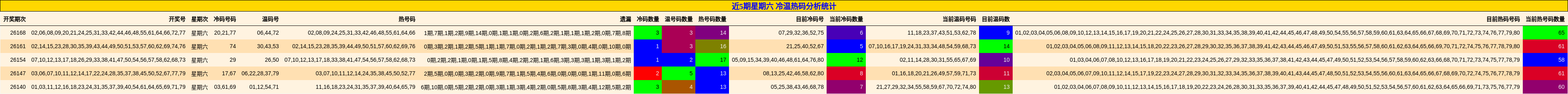 近5期星期六 冷温热码分析统计