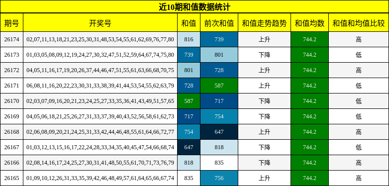 和值分析