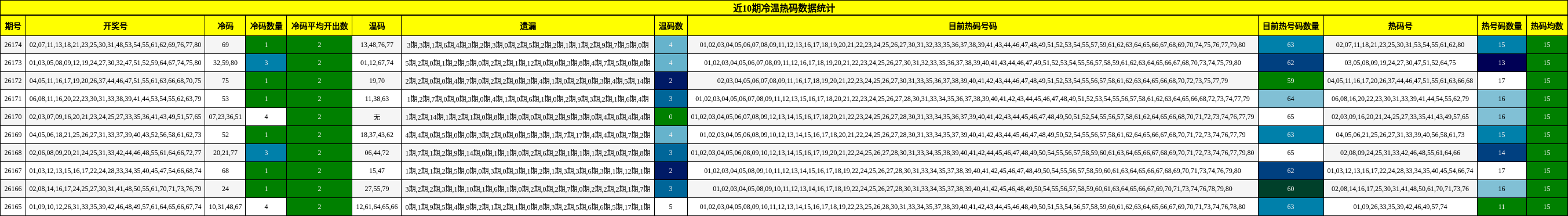 冷温热码分析