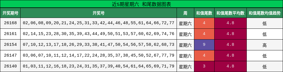 近5期星期六 和尾数据图表