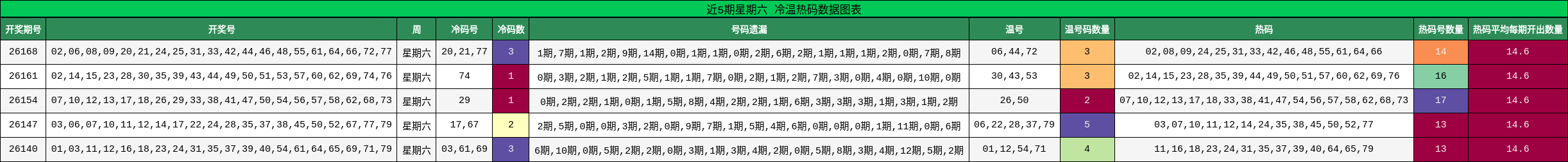 近5期星期六 冷温热码数据图表