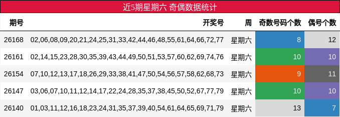 近5期星期六 奇偶数据统计