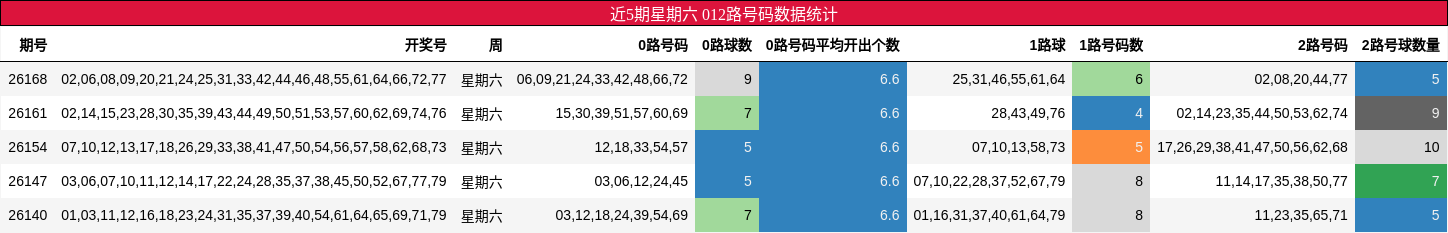 近5期星期六 012路号码数据统计