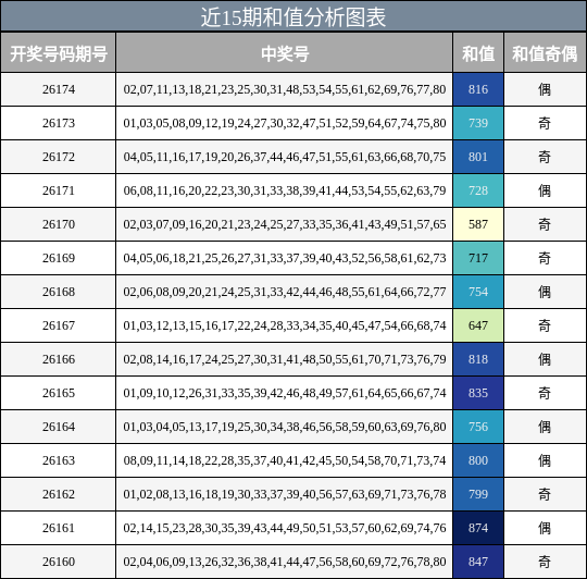 近15期和值分析图表