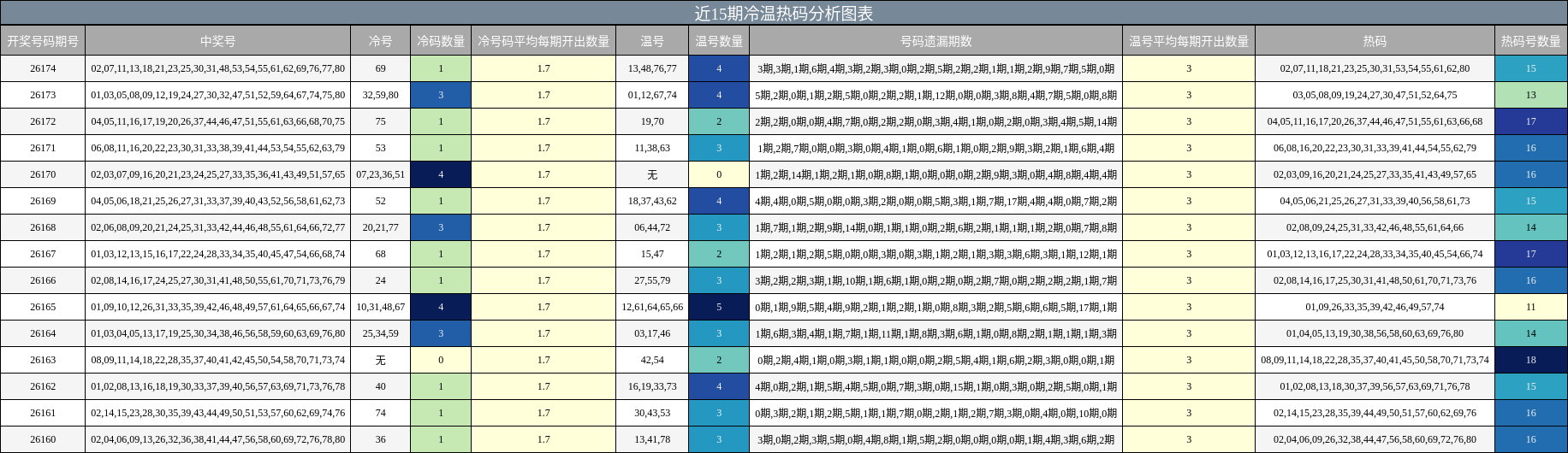 近15期冷温热码分析图表