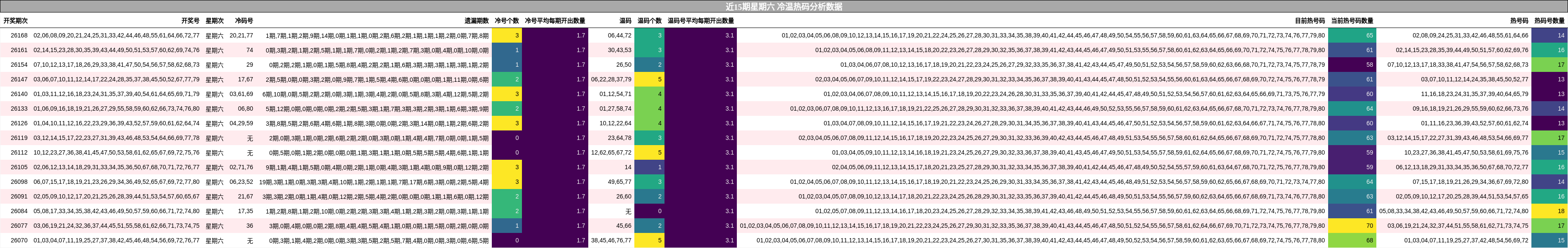 冷温热码分析