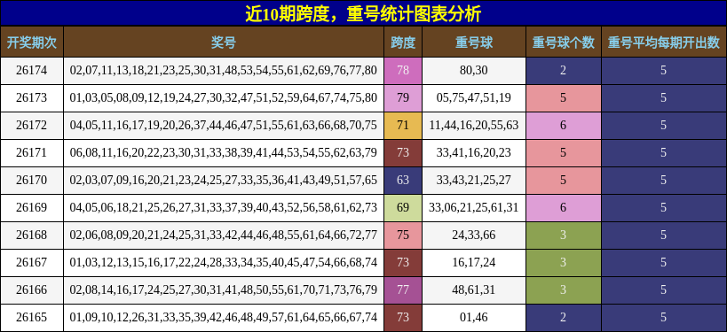 跨度分析，重号分析