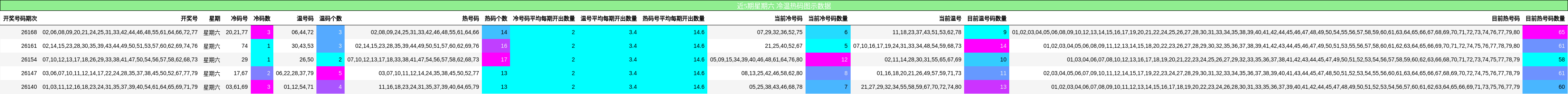 近5期星期六 冷温热码图示数据
