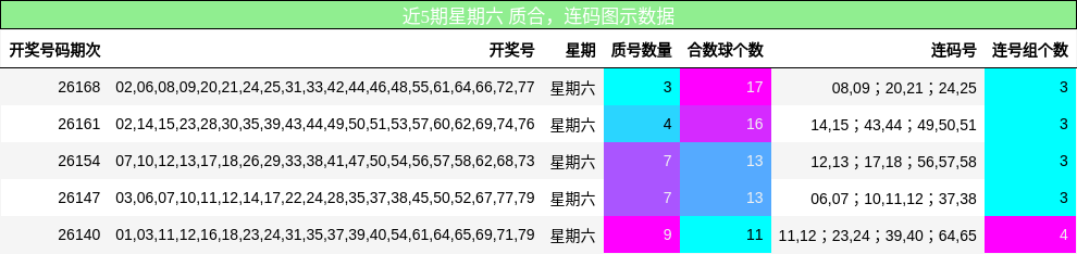 近5期星期六 质合，连码图示数据