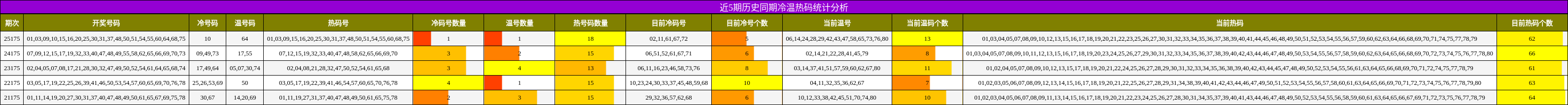 冷温热码分析