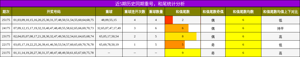 重号分析，和尾分析