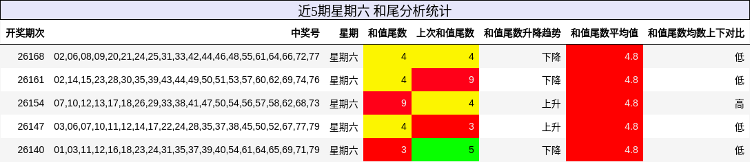 近5期星期六 和尾分析统计