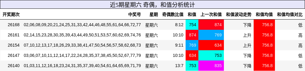 近5期星期六 奇偶,和值分析统计
