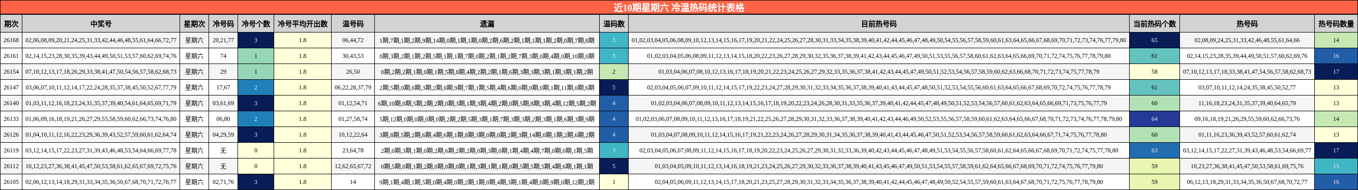近10期星期六 冷温热码统计表格