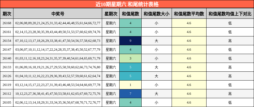 近10期星期六 和尾统计表格