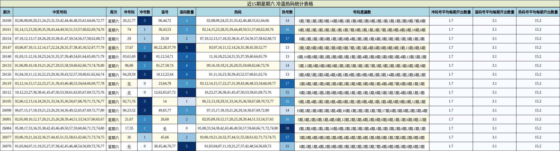 冷温热码分析