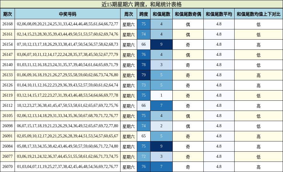 跨度分析，和尾分析