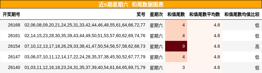 近5期星期六 和尾数据图表