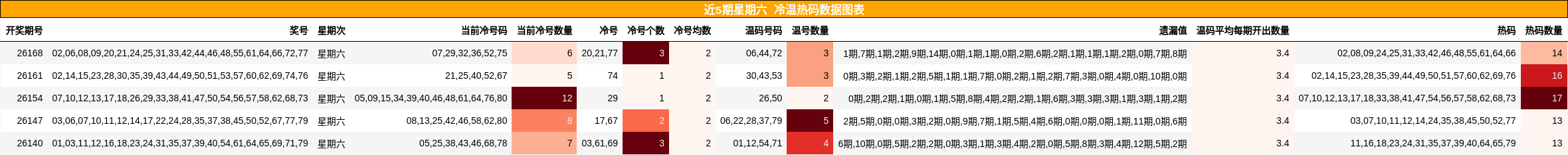 近5期星期六 冷温热码数据图表